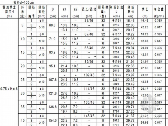 公路隧道暖通工程数量表资料下载-钢筋砼圆管涵斜圆管钢筋数量表