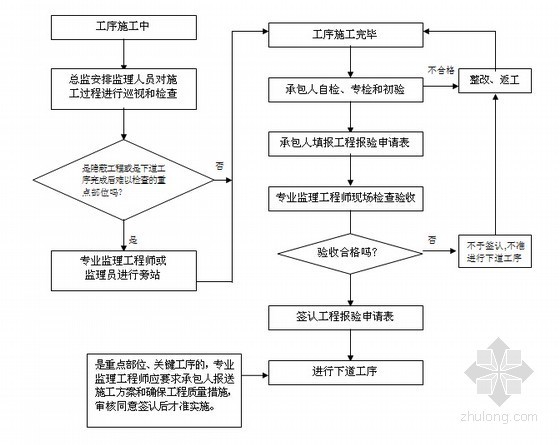 [江西]公路改造工程监理规划（流程图丰富）-工序验收程序 