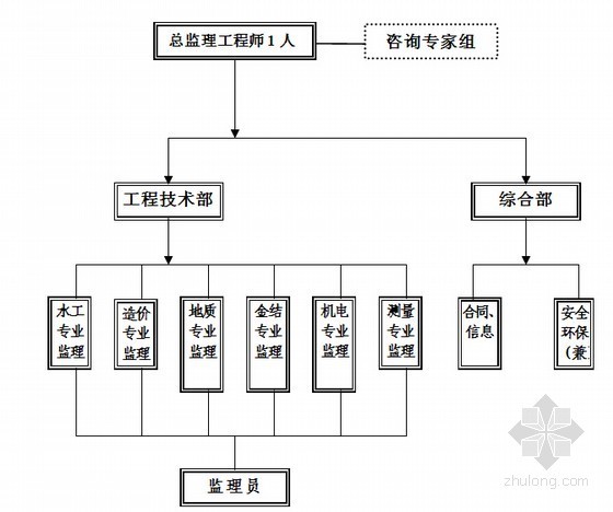 [湖南]大型水库工程监理大纲（流程图丰富）-监理部组织机构基本框图 