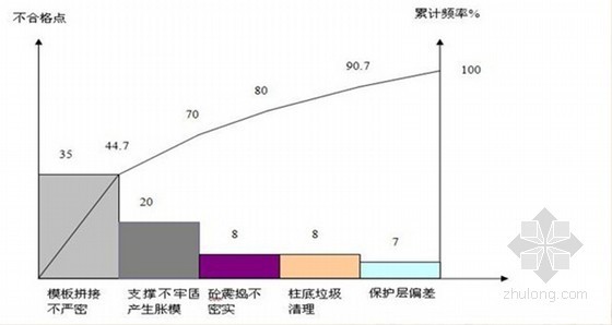 [QC成果]提高梁柱节点混凝土观感质量-质量缺陷排列图 