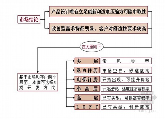 地产方案ppt资料下载-房地产项目物业深化方案（ppt 共90页）