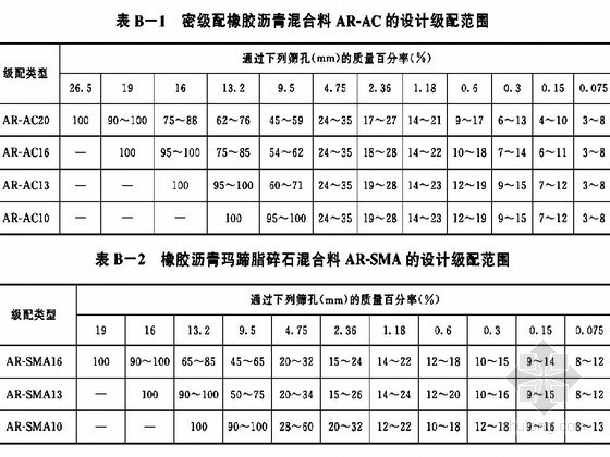 橡胶沥青路面技术标准（结构、铺装、质检）-橡胶沥青混合料设计级配范围 