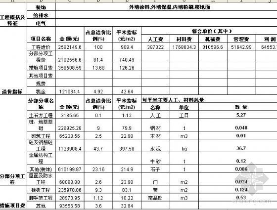 工程耗量指标资料下载-芜湖市2008年1月某超市工程造价指标分析