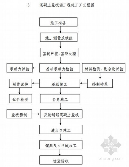 一级公路小桥资料下载-[四川]四车道一级公路工程施工组织设计（2010年 实施性）