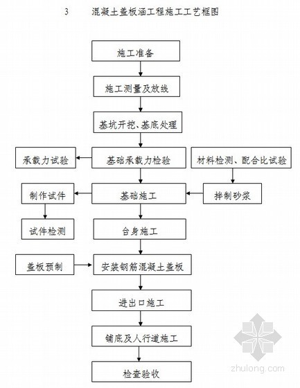 公路浆砌片石护脚资料下载-[四川]四车道一级公路工程施工组织设计（2010年 实施性）