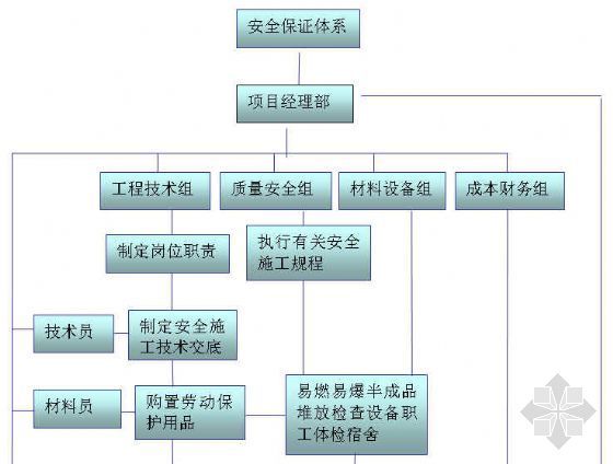 上海建工安全保证体系资料下载-安全保证体系图