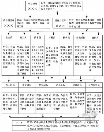 [上海]建筑工程施工企业住宅工程项目部全套管理文件（251页）-安全管理网络图 