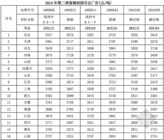 铁路工程影像资料资料下载-2013年第2季度铁路工程材料价格