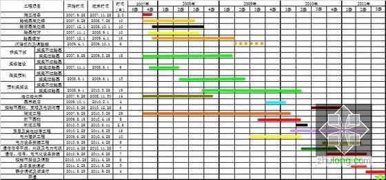 [海南]铁路工程全套指导性施工组织设计224页（含路桥隧）-横道图