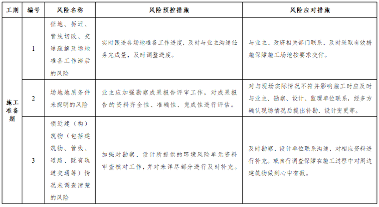 [石家庄]地铁项目安全风险管理方案（word）-施工阶段风险控制措施表