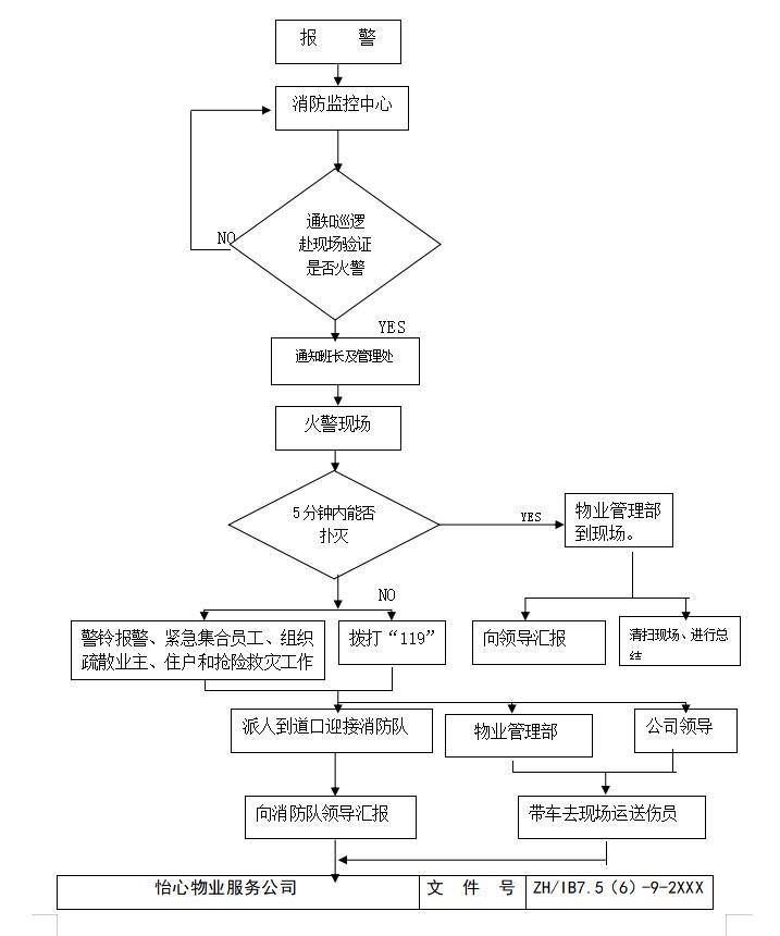 全套房地产物业管理公司工作流程图-管理处火灾处理流程图