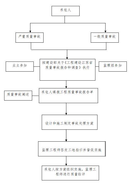 [扬州]地下人防停车场工程监理大纲范本（框架结构）-工程质量事故处理程序4