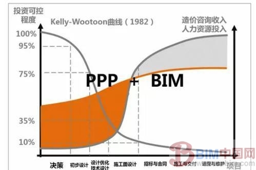 PPP+BIM，工程造价咨询机构机遇与挑战_8