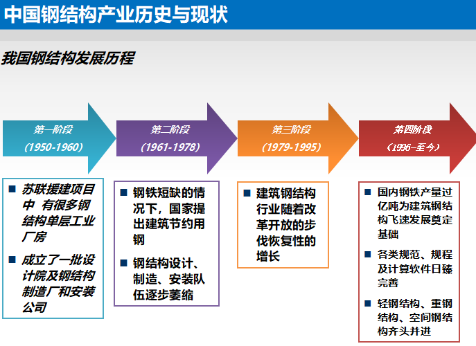 装配式结构的发展概况资料下载-装配式钢结构绿色建筑（共179页）