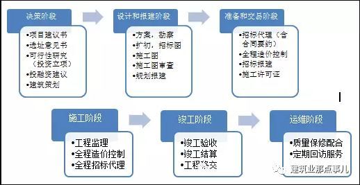 住建部强推的全过程工程咨询势不可挡，建筑业发展迎来重大利好！_4