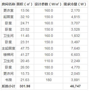 中央空调配比负荷和冷量需求计算