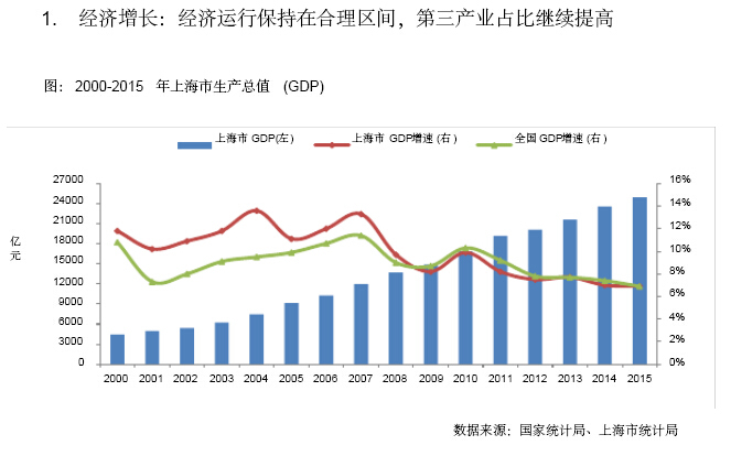 三年述职述廉报告资料下载-[上海]2016年房地产市场发展研究报告（图表丰富）