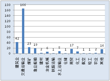 建筑施工现场伤亡人数分析资料下载-2016年建筑行业较大级以上事故统计分析，及常见事故的预防措施!