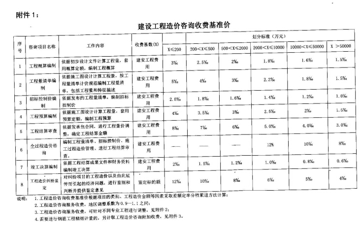 工程造价咨询收费标准-建设工程造价咨询收费基准价