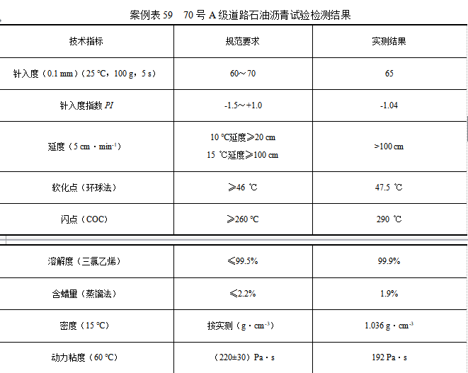沥青级配合成表格资料下载-沥青混凝土下面层（AC-25C）试验段施工总结（含表格）