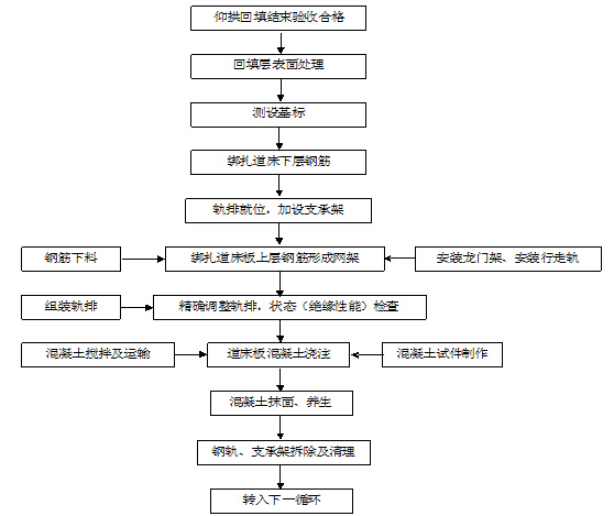 铁路超高计算资料下载-铁路弹性支承块式无砟轨道道床铺设主要施工技术要求