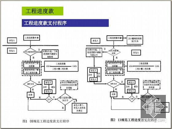 [最全]基于2013版建设工程量清单规范的工程价款管理解读494页(图表丰富 案例分析)-工程进度款支付程序