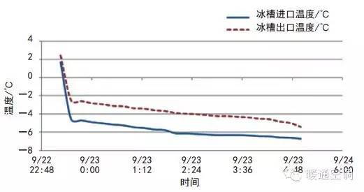 OK，这是一个冰蓄冷与变风量低温送风集中空调系统结合的案例_14