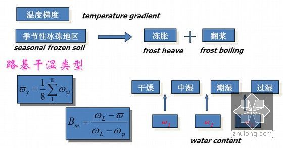 《城镇道路路面设计规范》宣贯132页（PPT）-大气温度及其对路基水温状况的影响