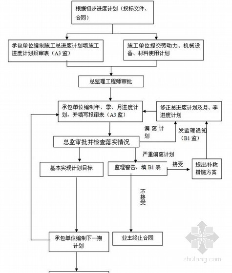 [广西]轨道交通工程监理大纲（轨道 通信 安装等294页）-施工进度控制总程序