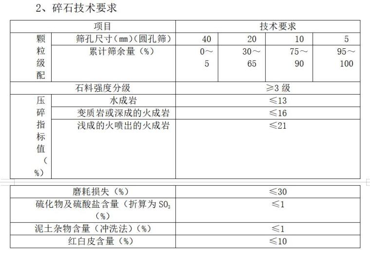 [上海]市政道路工程监理技术标书-碎石技术要求