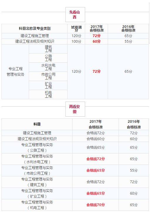 二建成绩和合格标准公布，为何引起了一建考生的警惕？_4