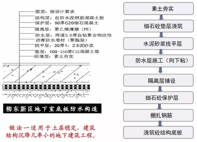 地下室底板防水怎么做最规范，看这个太对了！_5