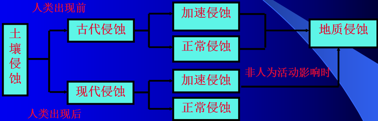 土壤侵蚀原理课件_2