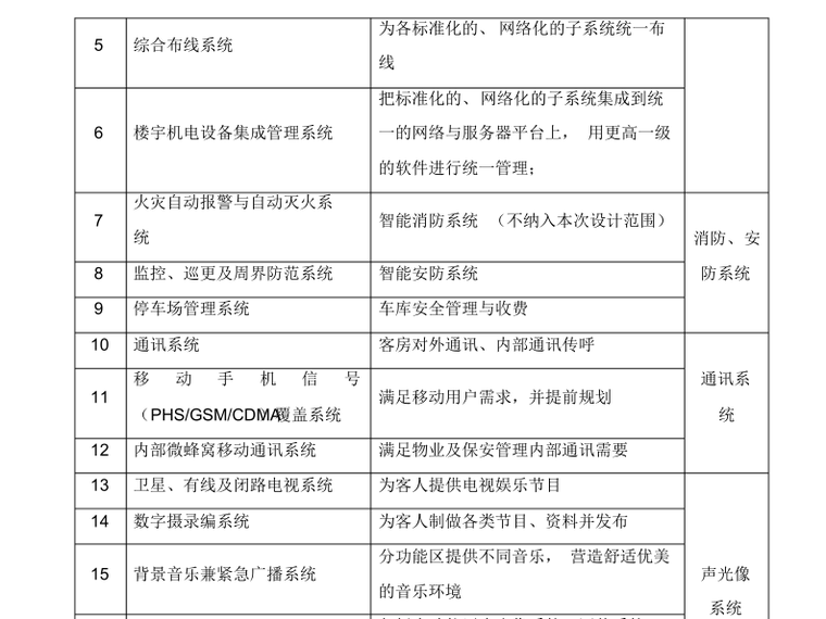 五星级酒店弱电工程系统方案116页-大酒店智能化系统配置表