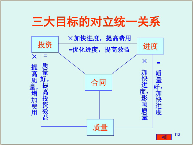 建筑工程监理知识培训讲义（372页，图文并茂）-三大目标的对立统一关系