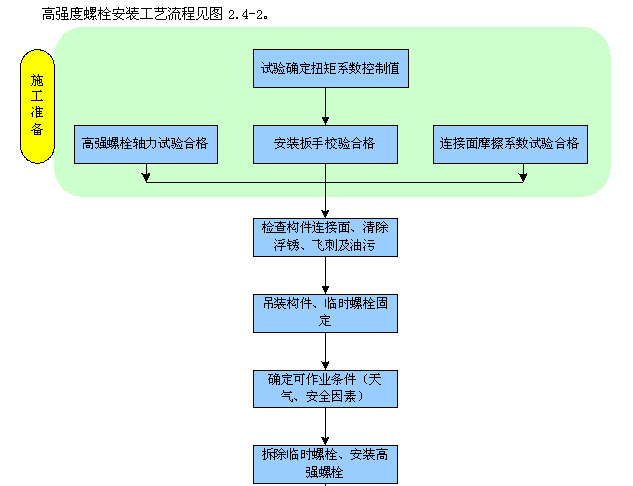 屋顶钢结构安装工程施工方案-高强度螺栓安装工艺流程