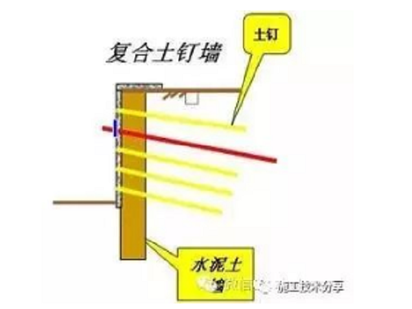 C型钢骨架资料下载-深基坑支护及边坡防护新技术