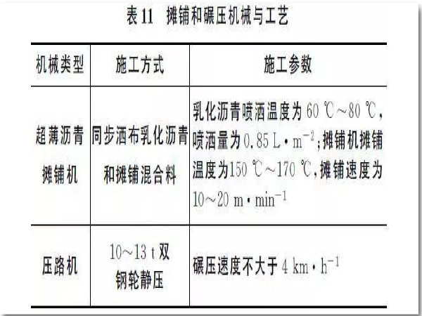 沥青路面坑槽的维修方法资料下载-沥青路面养护中连续级配超薄磨耗层技术的应用