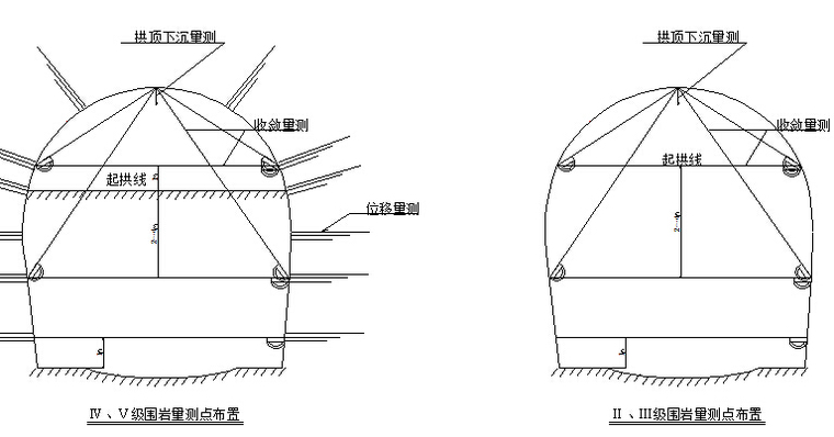 不良地质山区新建铁路站前工程施工组织设计215页（高墩桥高边坡，新奥法隧道）-拱顶下沉、周边位移及收敛量测测点布置图