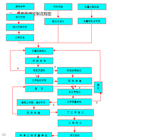 深层软土地基处理施工组织设计-质量管理控制流程图