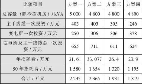 超高层建筑中低压供配电系统设计_4