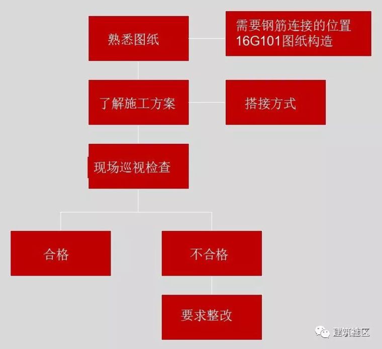 短短2千字让你学会，钢筋连接质量控制那些事儿！！_24