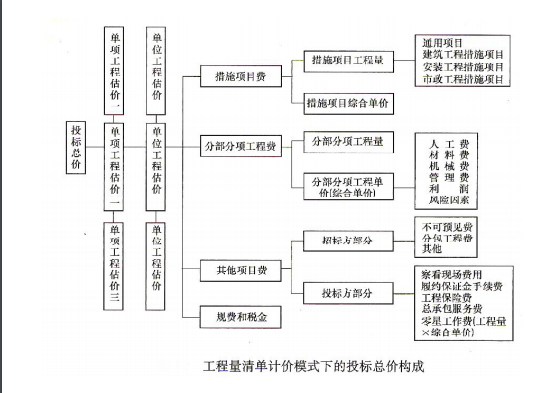 [工程概预算]工程量清单计价详细解析与实例计算（90页）-投标价构成