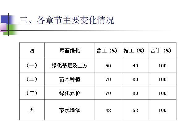 湖北省园林绿化工程工程消耗量定额宣贯材料-章节主要变化