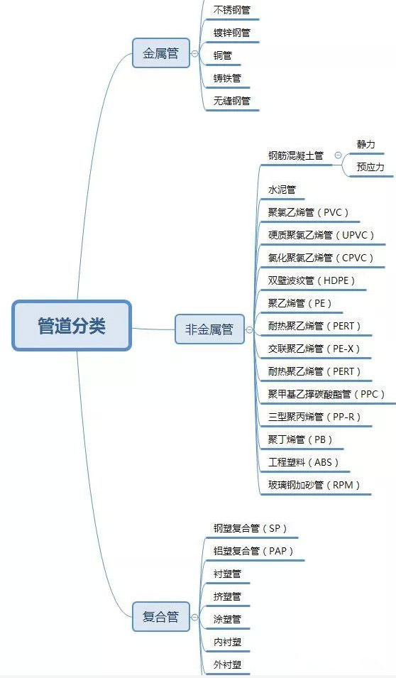 综合管道规范资料下载-管线综合时，模型中DN100的管道，现场真的就是那样的吗？