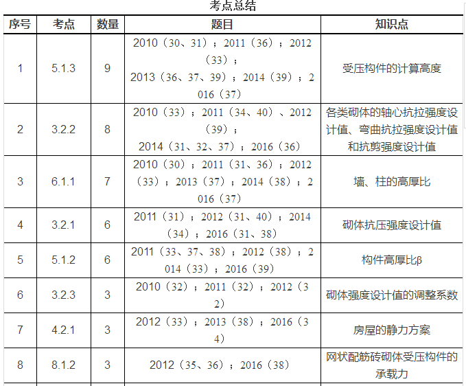 一注考试（10-16年）砌体结构知识点总结_5