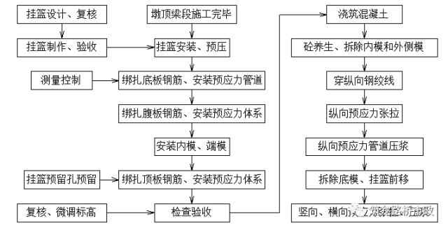 连续梁挂篮悬臂法施工_3