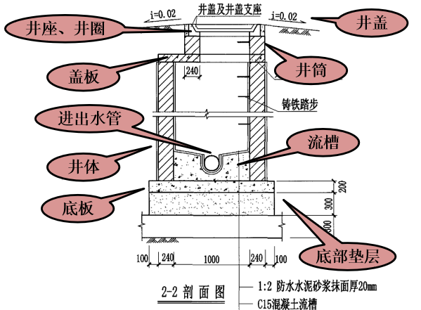 市政给水排水管道设计基础知识入门培训​_3