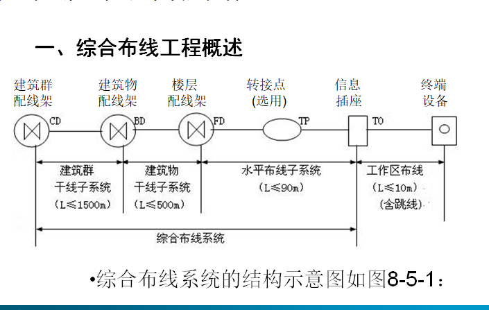 通信建设工程监理管理与实务（487页）-综合布线工程概述