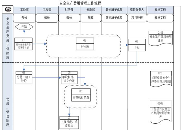 工程项目安全质量基础管理标准化实施细则（277页）-安全生产费用管理工作流程图